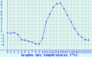 Courbe de tempratures pour Brigueuil (16)