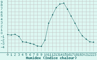 Courbe de l'humidex pour Brigueuil (16)