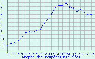 Courbe de tempratures pour Creil (60)