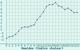 Courbe de l'humidex pour Creil (60)