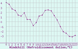 Courbe du refroidissement olien pour Lobbes (Be)