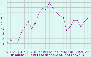 Courbe du refroidissement olien pour Millefonts - Nivose (06)