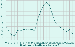 Courbe de l'humidex pour Saint-Etienne (42)