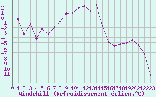 Courbe du refroidissement olien pour Puigmal - Nivose (66)