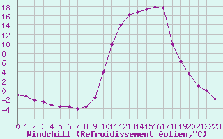 Courbe du refroidissement olien pour Lans-en-Vercors (38)