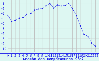 Courbe de tempratures pour Formigures (66)