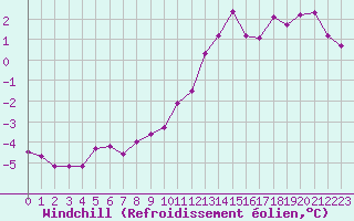 Courbe du refroidissement olien pour Epinal (88)