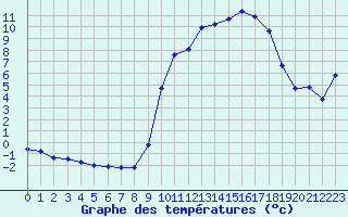 Courbe de tempratures pour Cerisiers (89)