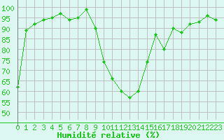Courbe de l'humidit relative pour Selonnet (04)