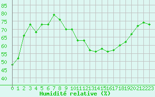 Courbe de l'humidit relative pour Marignane (13)