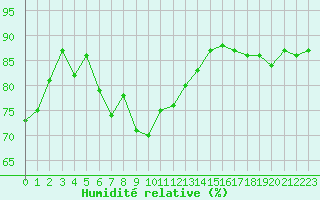 Courbe de l'humidit relative pour Ste (34)