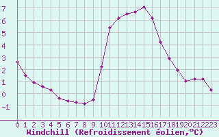 Courbe du refroidissement olien pour Baye (51)