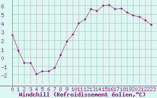 Courbe du refroidissement olien pour Chlons-en-Champagne (51)