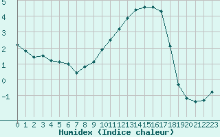 Courbe de l'humidex pour Triel-sur-Seine (78)