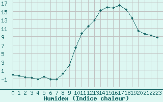 Courbe de l'humidex pour Pinsot (38)