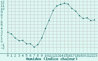 Courbe de l'humidex pour La Beaume (05)