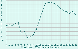 Courbe de l'humidex pour Niort (79)