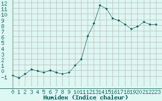 Courbe de l'humidex pour Le Luc - Cannet des Maures (83)