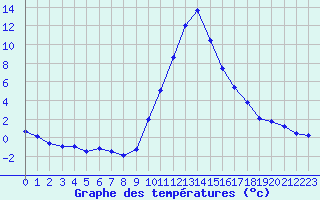 Courbe de tempratures pour Die (26)