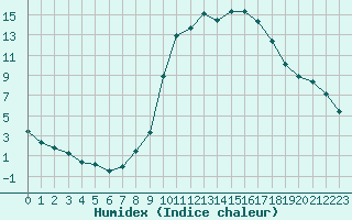 Courbe de l'humidex pour Saint-Maximin-la-Sainte-Baume (83)