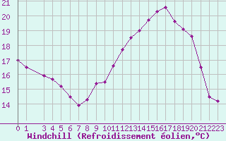 Courbe du refroidissement olien pour Saint-Philbert-sur-Risle (Le Rossignol) (27)