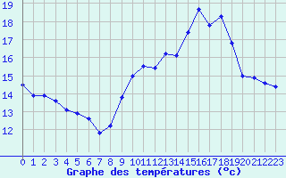 Courbe de tempratures pour Saint-Jean-de-Vedas (34)