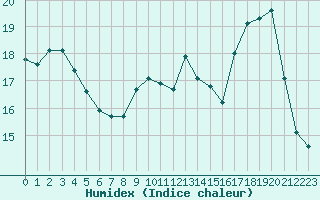 Courbe de l'humidex pour Gourdon (46)