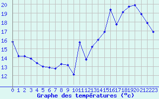 Courbe de tempratures pour Bordeaux (33)