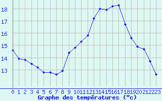 Courbe de tempratures pour Saint-Nazaire-d