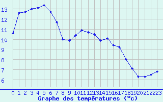 Courbe de tempratures pour Quimper (29)