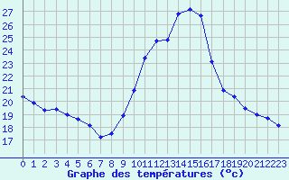 Courbe de tempratures pour Dole-Tavaux (39)