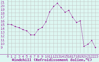 Courbe du refroidissement olien pour Courcouronnes (91)