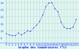 Courbe de tempratures pour Saint-Philbert-sur-Risle (27)