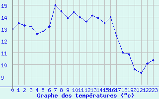 Courbe de tempratures pour Chteauroux (36)