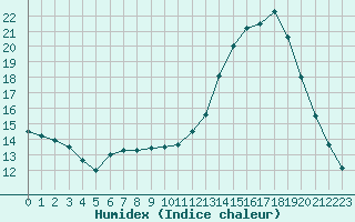 Courbe de l'humidex pour Aigrefeuille d'Aunis (17)