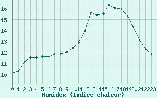 Courbe de l'humidex pour Chailles (41)