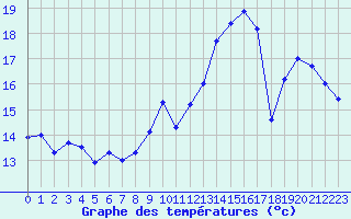 Courbe de tempratures pour Trappes (78)