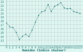 Courbe de l'humidex pour Saint-Brevin (44)