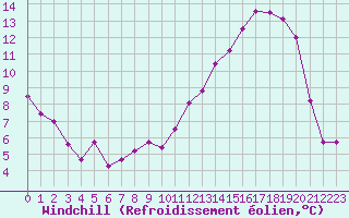 Courbe du refroidissement olien pour Anglars St-Flix(12)