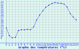 Courbe de tempratures pour Herbault (41)