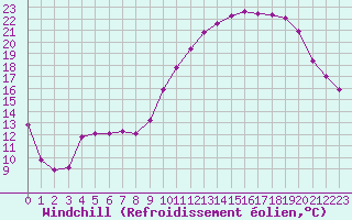 Courbe du refroidissement olien pour Herbault (41)
