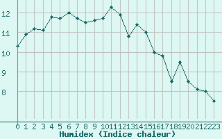 Courbe de l'humidex pour Nmes - Garons (30)