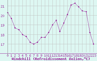 Courbe du refroidissement olien pour Brive-Laroche (19)