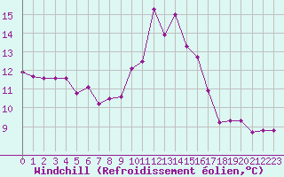 Courbe du refroidissement olien pour Besse-sur-Issole (83)