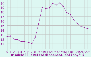 Courbe du refroidissement olien pour Solenzara - Base arienne (2B)