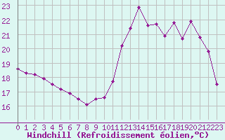 Courbe du refroidissement olien pour Bulson (08)