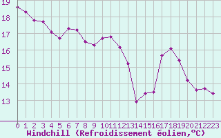 Courbe du refroidissement olien pour Isle-sur-la-Sorgue (84)