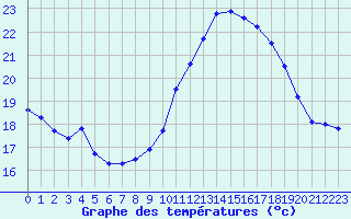 Courbe de tempratures pour Le Luc - Cannet des Maures (83)