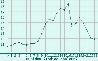 Courbe de l'humidex pour Herserange (54)