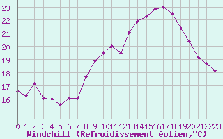 Courbe du refroidissement olien pour Cap Ferret (33)